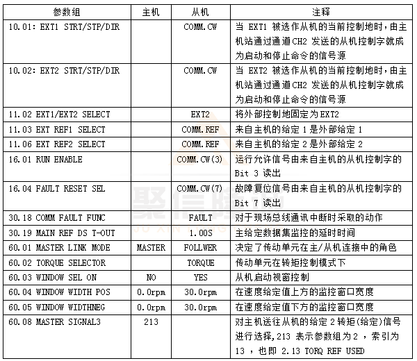 ACS800主從控制參數(shù)更改表